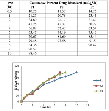 Fig 3: Dissolution profile of Primidone (F1, F2, F3 formulations). 