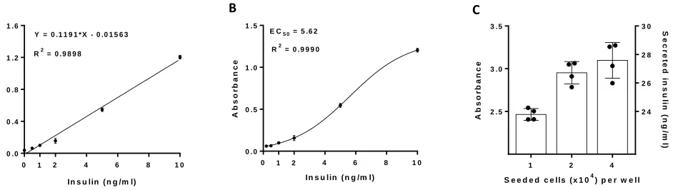Figure 2 Detection of total insulin secreted in the well, using an enzyme-based immunoassay (ELISA) and reading absorbance at at 450nm minus 590nm