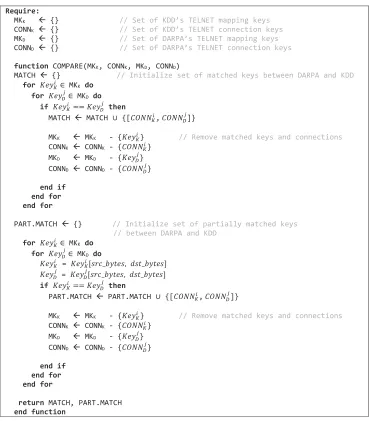 Figure 3. Algorithm 3 – Match records using mapping keys between KDD and DARPA.