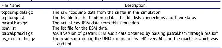 Table 1. Files provided in every simulation day in the DARPA project.