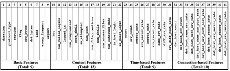 Table 3. KDD 1999 features.