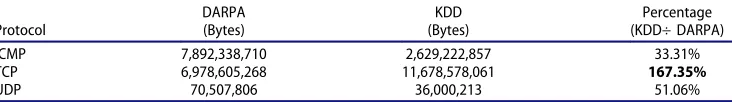 Table 5. DARPA and KDD total exchanged bytes of protocols’ payloads.