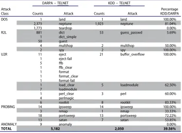 Table 8. Mapped attacks of telnet connections in DARPA and KDD.