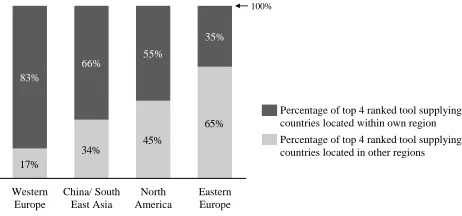 Figure 7 shows that a large part of the toolmakers, especially in China/South East Asia, is currently not co-operating with other toolmakers for improving service provision (left)