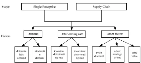 Figure 1. Deteriorating items inventory literature and its relation in the review 