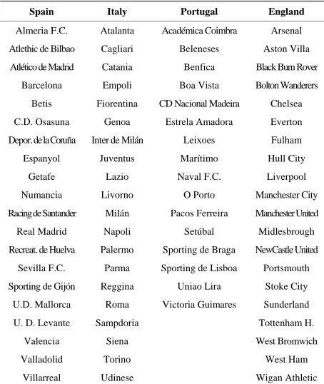 Table 2. List of football club analyzed