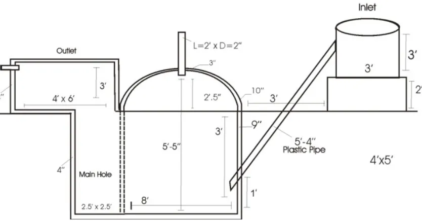 Figure 2.  Basic design component of a biogas plant 