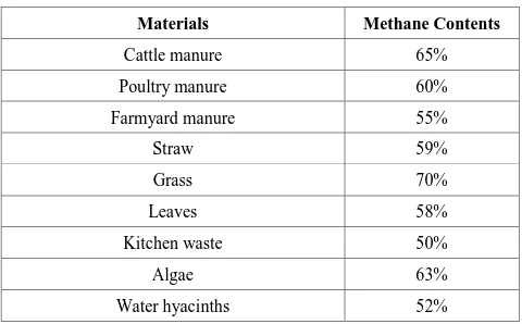 Table 2.  Methane contents of some typical biomass material. 