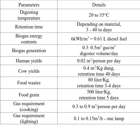 Table 3.  Some basic parameters regarding biogas production and use 