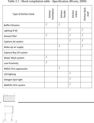 Table 2.1 : Hood compilation table - Specification (Rivera, 2009) 