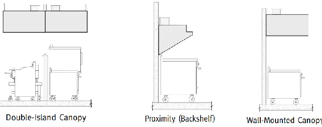 Figure 2.1: Common exhaust hood styles (Rivera, 2009) 