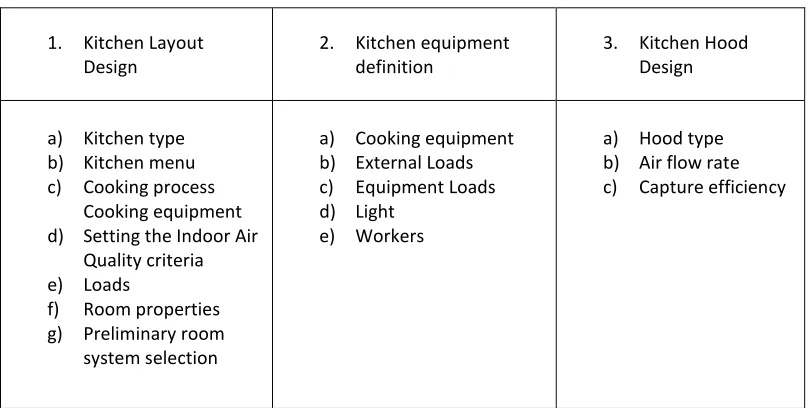 Table 2.2: Process for development of industrial Kitchen (Accurex, 2009) 