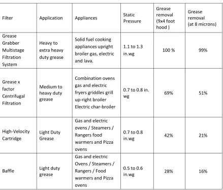 Table 2.3 : Filtration options (Greenheck's, 2011) 