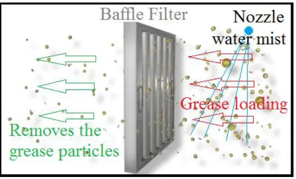 Figure 2.3: The baffle filter removes 28% of the grease particles at 8 microns  