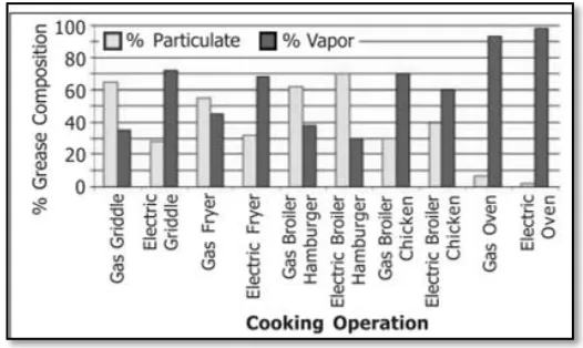 Figure 2.4: Cooking emission as a function of cooking process. 