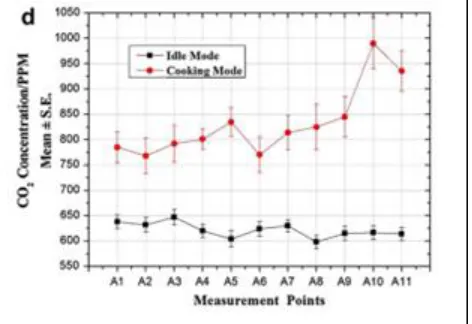 Figure 2.7: The variation of temperature across different measurement points of section 