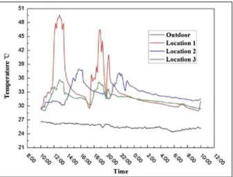 Figure 2.9: The outdoor temperature and the 3 measurement locations in kitchen 