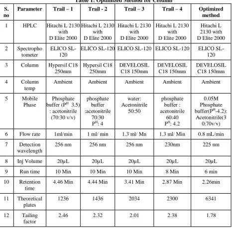 Fig 1:  Detection of wavelength of Cefdinir  