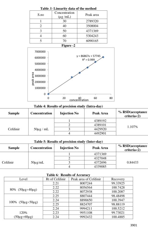 Table 3: Linearity data of the method Concentration 