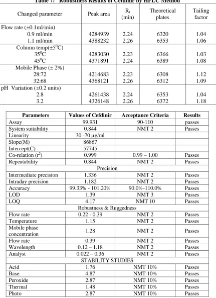 Table 7:   Robustness Results of Cefdinir by HPLC Method 