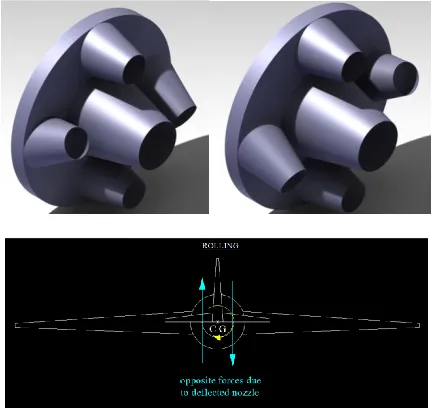 Fig.8 shows the Roll motion of an aircraft which is achieved by actuating the horizontal plane outlets in different directions about the same plane