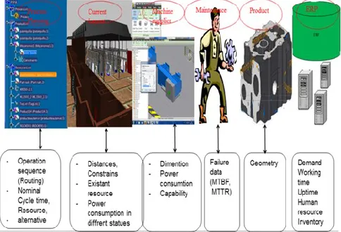 Fig.  1. Required information for DES modeling 