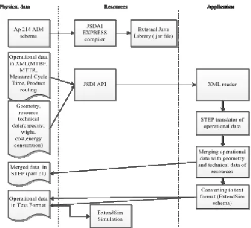 Fig.  8. System architecture of developed computer application for material flow data generator in STEP and integrator with other information 