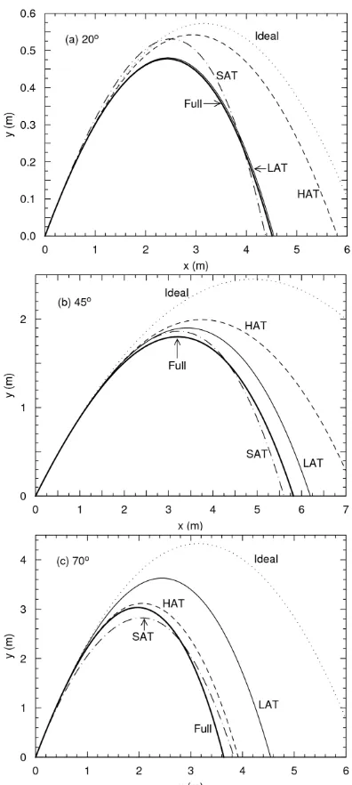 Figure 1(a)), and it becomes worse for larger angles. This is as expected since the assumption was that LAT is valid only at small angles