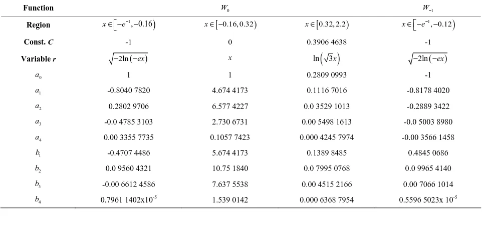 Table 2. The approximate formulas for the evaluation of W with (A.2) and (A.3). Spaces are inserted in the coefficients for readability