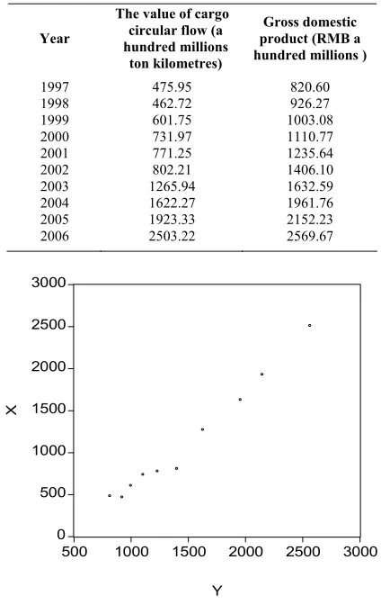 Table 1. The dalian gross domestic product and the value of cargo circular flow 