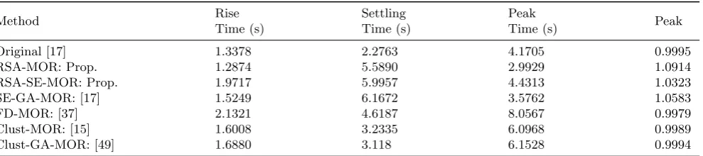 Table 14. Comparative analysis of step response of original system, methods used in literature and proposed method of system ofExample -4 for G11(s)