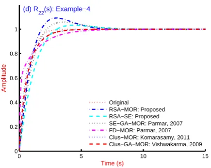 Figure 12.Step response for G21(s) of original system [17],Proposed ROM using RSA, Proposed ROM using RSA and SE,MOR in literature such as [17, 37, 15, 49]