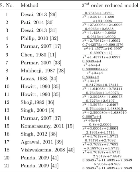 Table 6. Denominator array using Routh stability array method