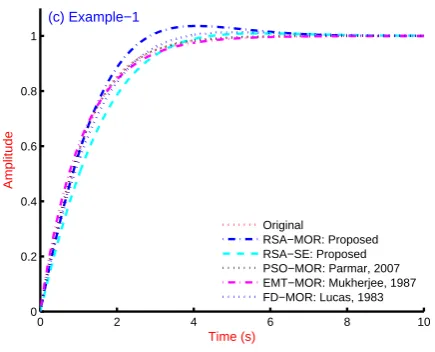 Table 8. Comapartive analysis of step response of original system, methods used in literature and proposed models for Example- I