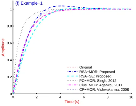 Figure 7. Step response of original system [28], Proposed ROMusing RSA (Eq. 25), Proposed ROM using RSA and SE (Eq