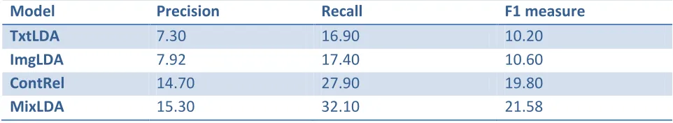 Table 1: Results of Automatic Caption Generation 