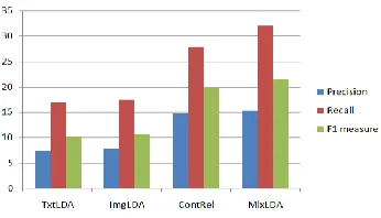 Fig 4. Performance graph for automatic caption generation 