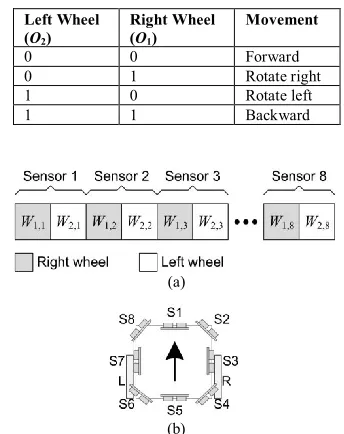 TABLE I.  POSSIBLE MOVEMENTS OF THE MOBILE ROBOT 