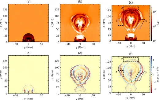 Figure 1. Time evolution of temperature (top row) and x-component of the vorticity (bottom row) at the yz-midplane