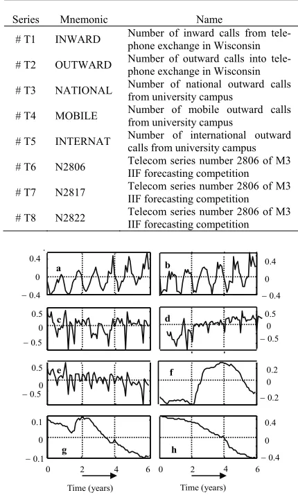 Table 1. Description of telco series (# T1 to # T8) test data 