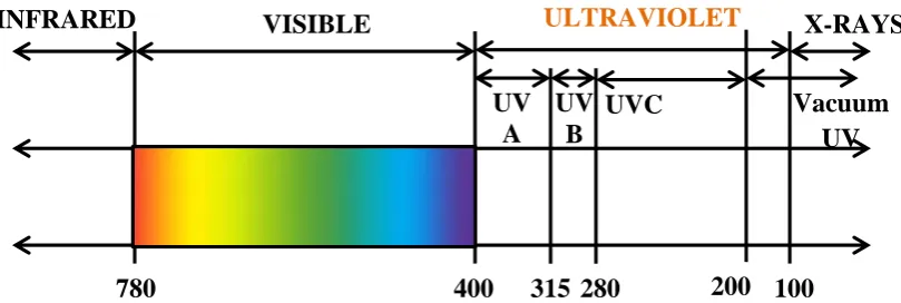 Figure 1.1: Electromagnetic spectrum showing the wavelength of three types of ultraviolet that is UVA, UVB, and UVC 