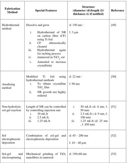 Table 2.1: Comparison of the method used to grow TiO2 nanorods 