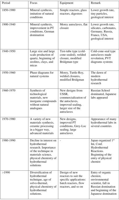 Table 2.2: Evolution of hydrothermal technology with time  