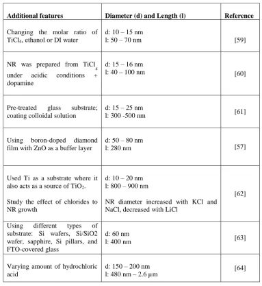 Table 2.3: Comparison of hydrothermal technique used to fabricate TiO2 nanorods array 