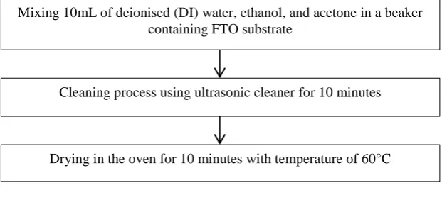 Figure 3.2: Summarized of cleaning substrate procedure 