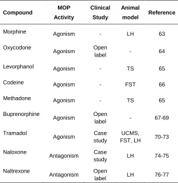 Table 2: Clinically-used opioids that have been investigated for 