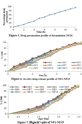Figure 5. Drug permeation profile of formulation NF10 Time (h) 