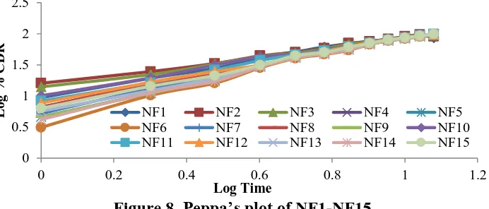 Figure 8. Peppa’s plot of NF1-NF15 both the selected candidates. Recovery was possible in the range of 18.9 to 19.95 mg for 