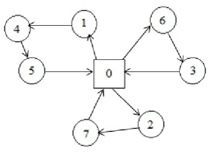 Figure 1. Representation of a CVRP example