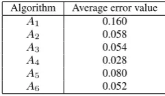 Table 2. Properties of Algorithms